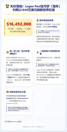 Logan Paul宝可梦卡牌1649万美元成交破纪录