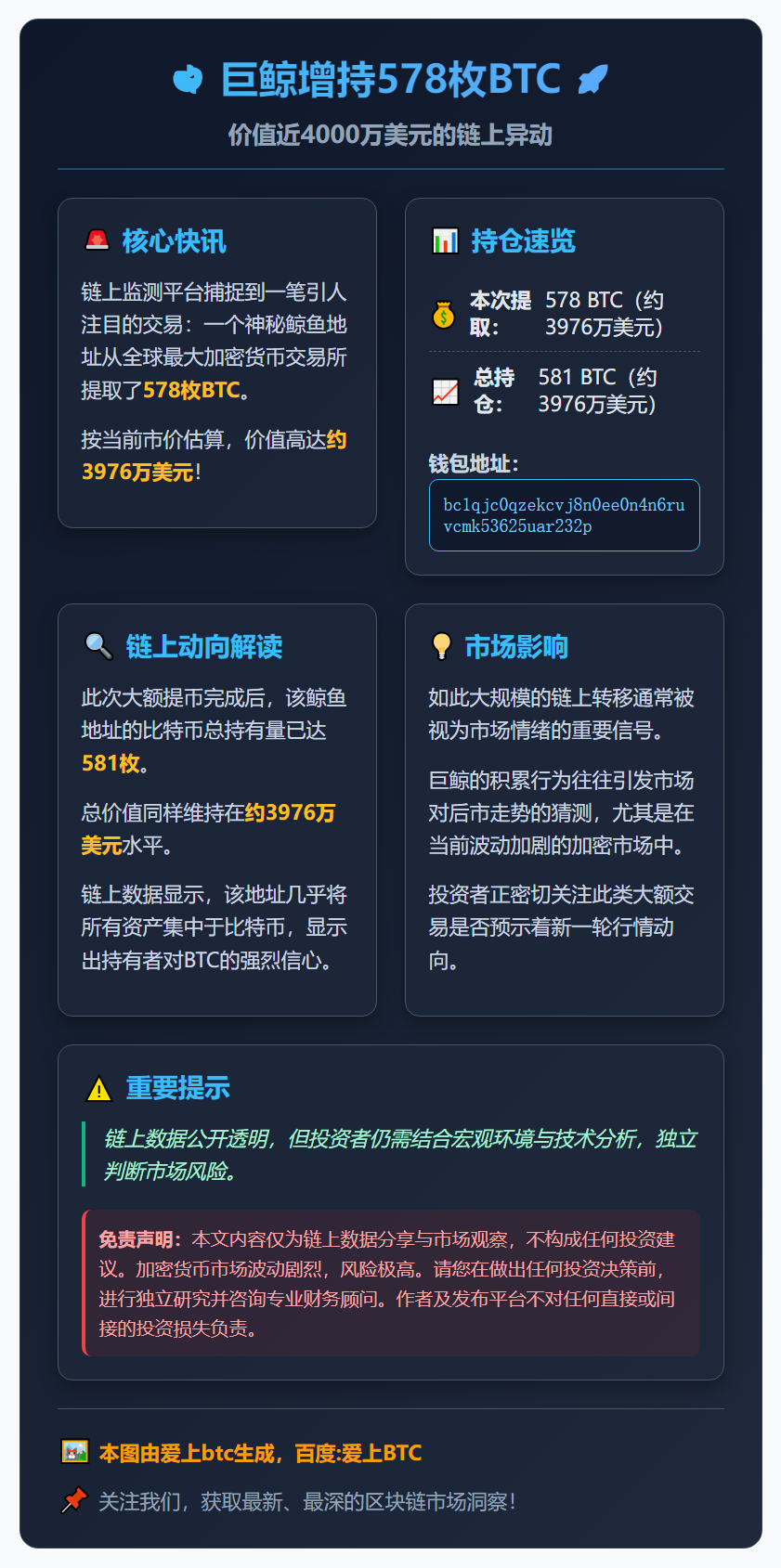 巨鲸增持578枚BTC，价值近4000万美元