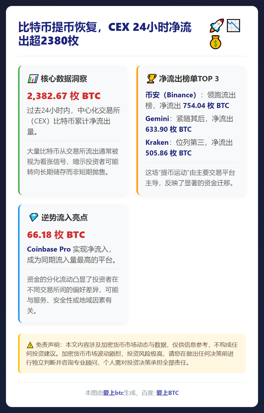 比特币提币恢复，CEX 24小时净流出超2380枚