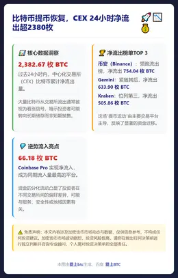 比特币提币恢复，CEX 24小时净流出超2380枚