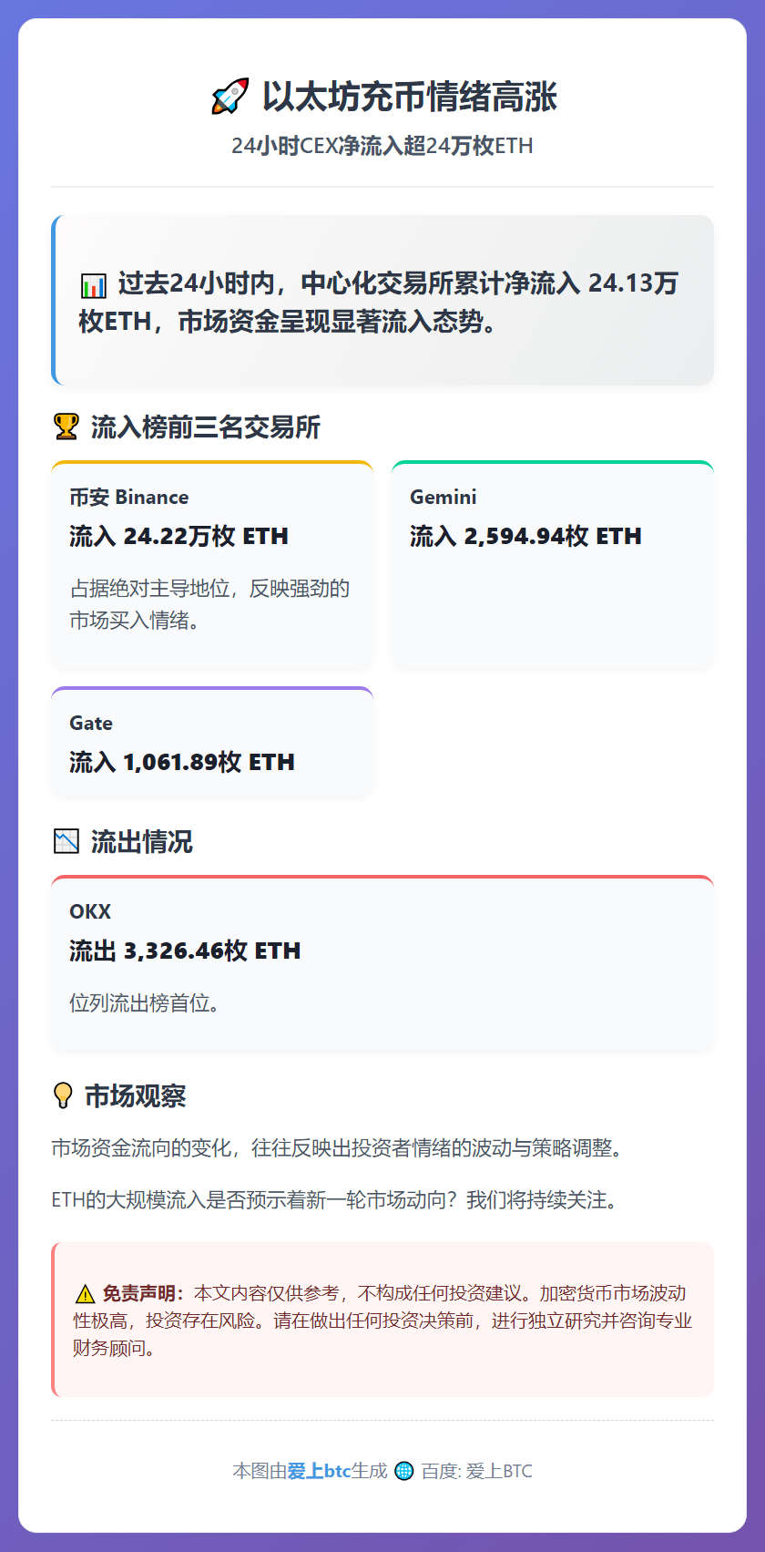 以太坊充币情绪高涨，24小时CEX净流入24万枚ETH