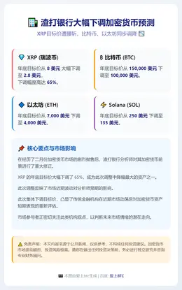 渣打下调XRP与比特币目标价