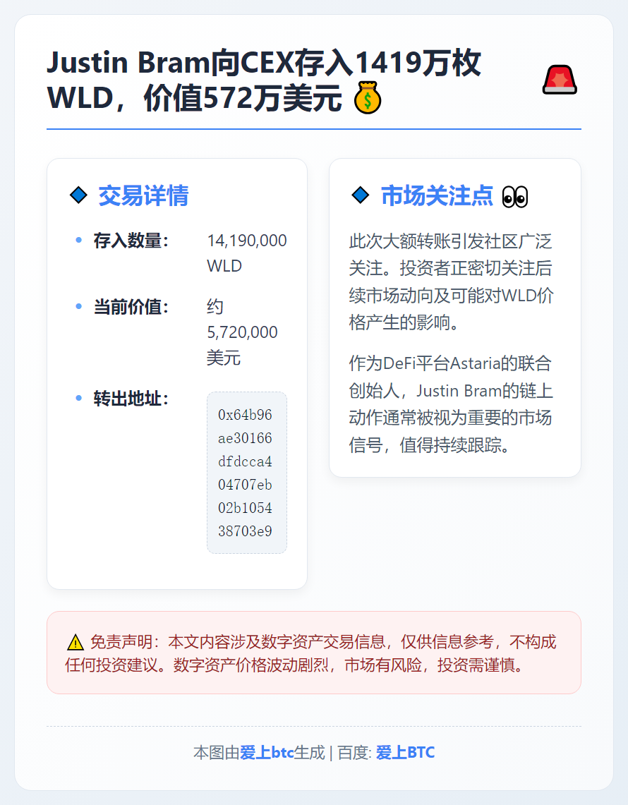Justin Bram向CEX存入1419万枚WLD，价值5