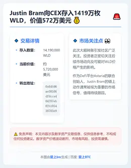 Justin Bram向CEX存入1419万枚WLD，价值5