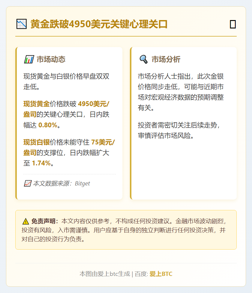 黄金跌破4950美元