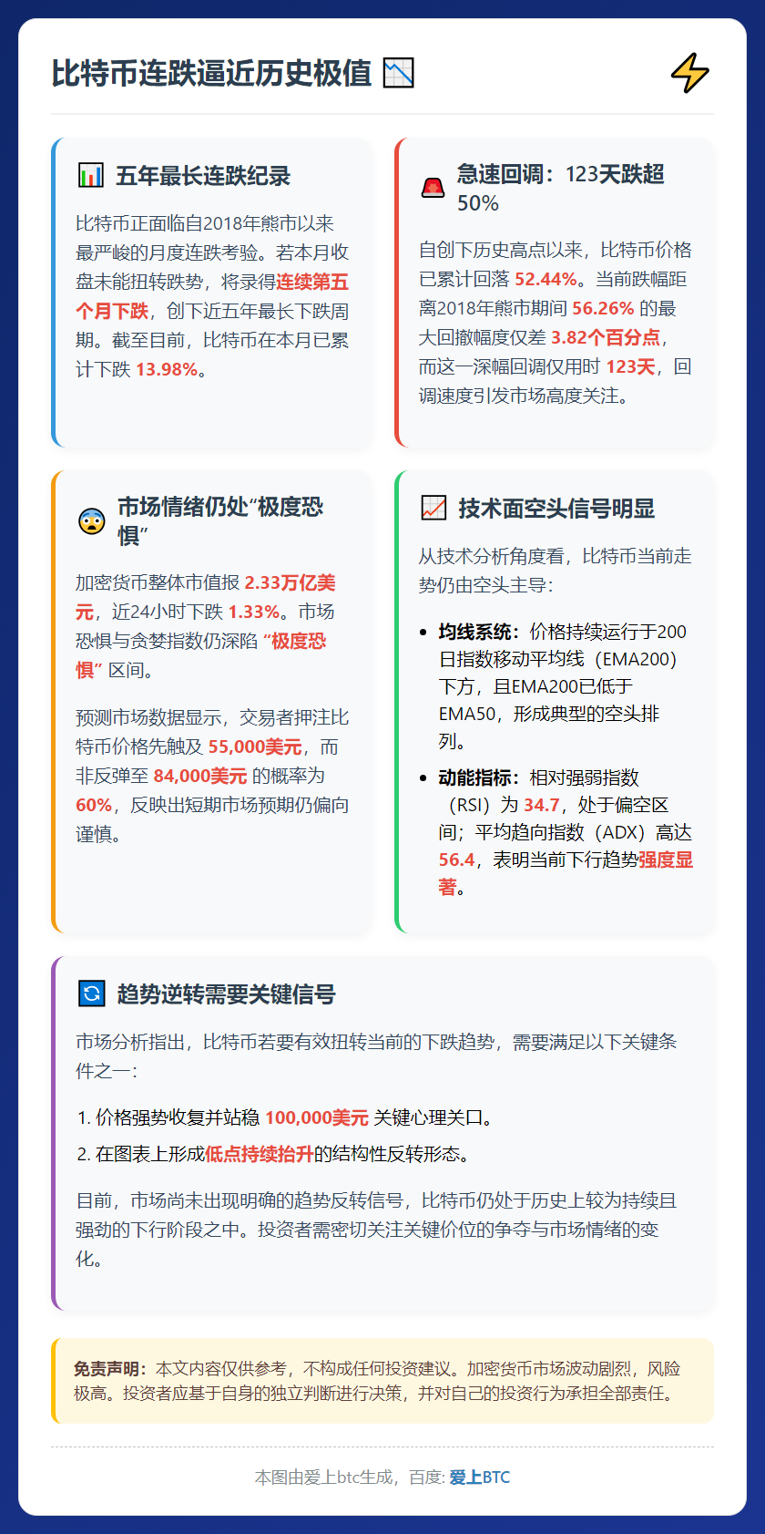 比特币连跌逼近历史极值