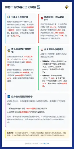 比特币连跌逼近历史极值