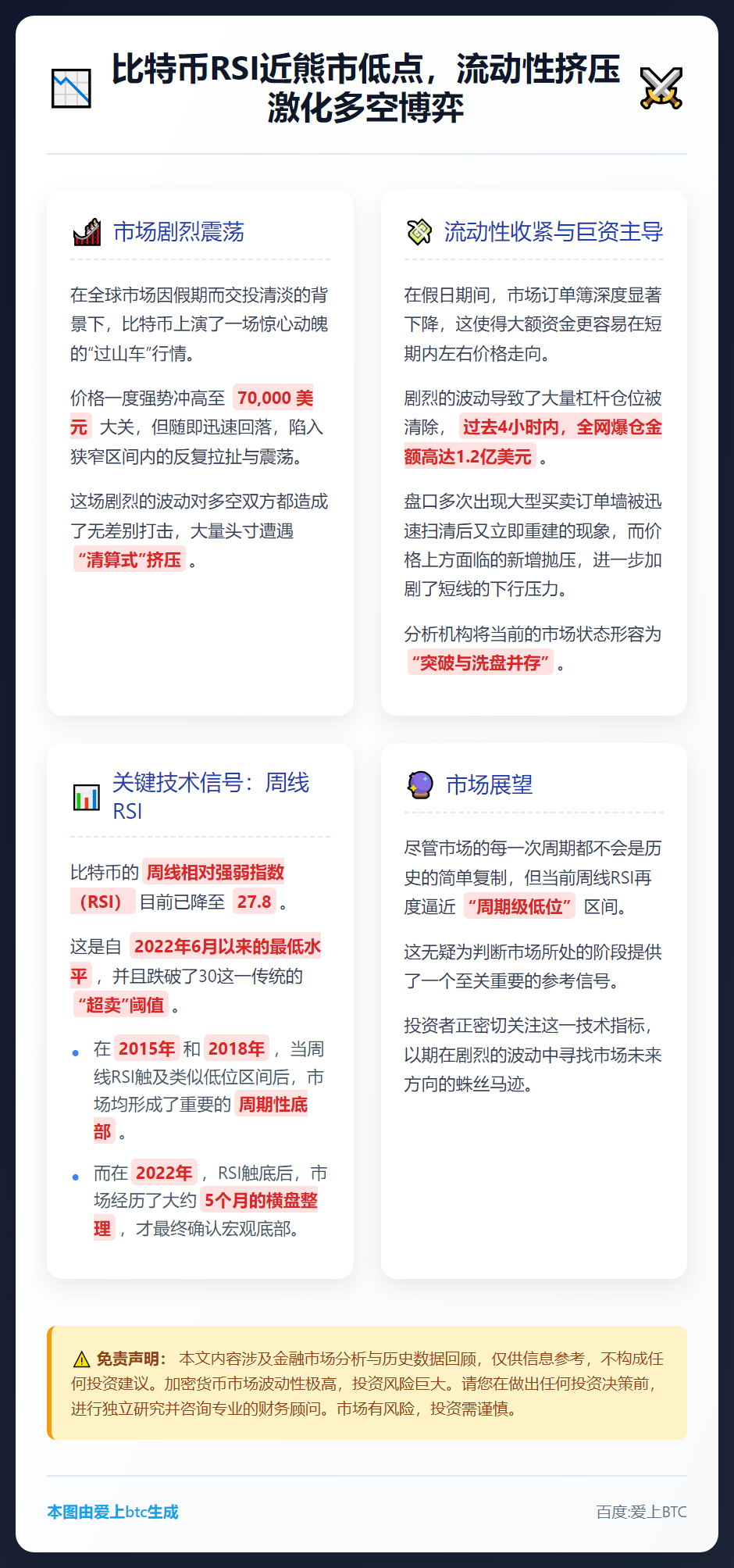 比特币RSI近熊市低点，流动性挤压激化多空博弈