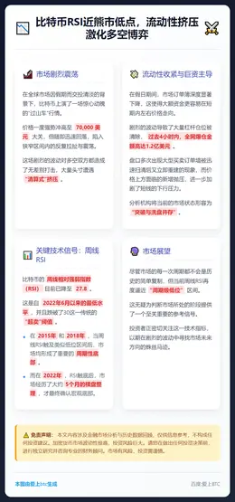 比特币RSI近熊市低点，流动性挤压激化多空博弈