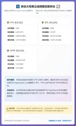 麻吉调整持仓：增持BTC、ETH、HYPE