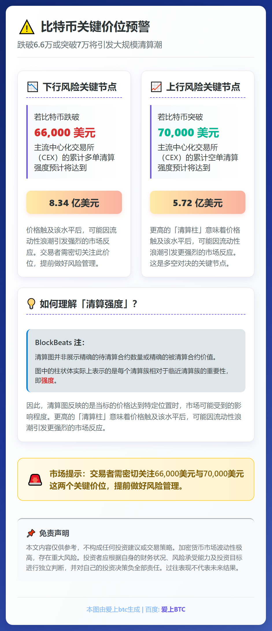 比特币跌破6.6万美元将触发8.34亿多单清算