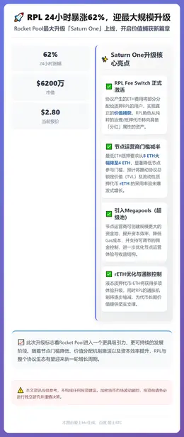 RPL 24小时暴涨62%，迎最大规模升级