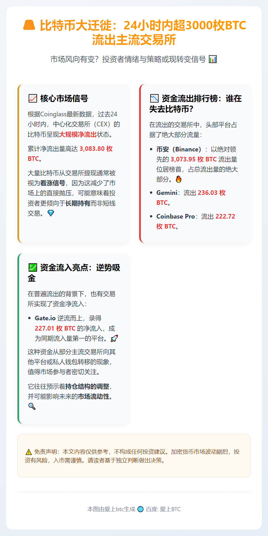 比特币24小时净流出超3000枚