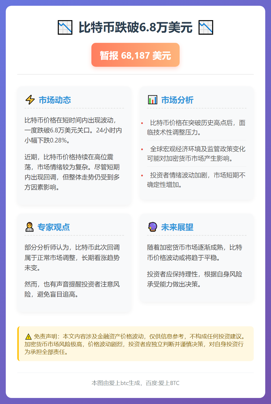 比特币跌破6.8万美元