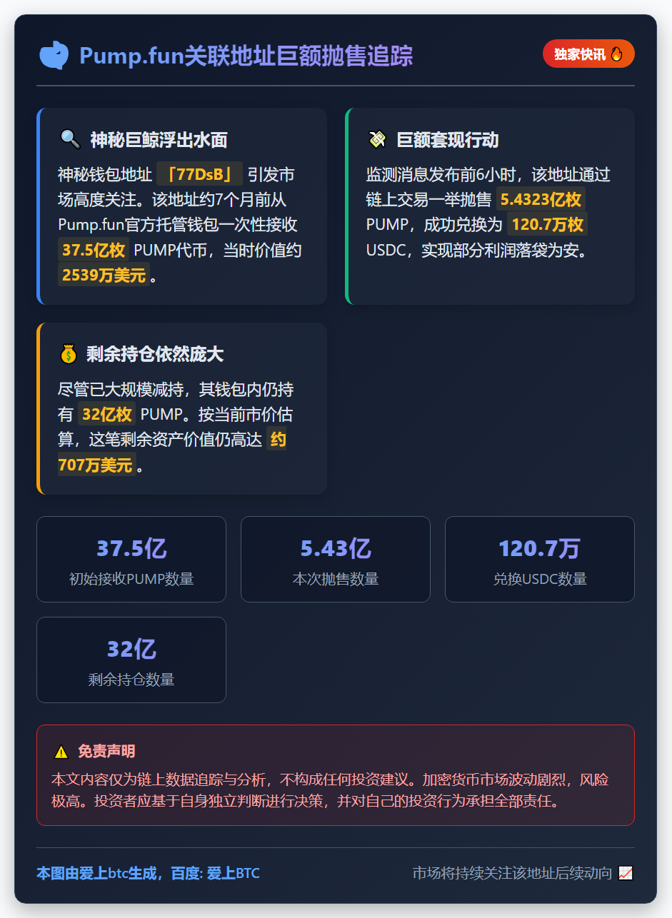 Pump.fun关联地址抛售5.43亿枚PUMP，价值超12