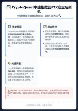 CryptoQuant牛熊指数创FTX崩盘后新低
