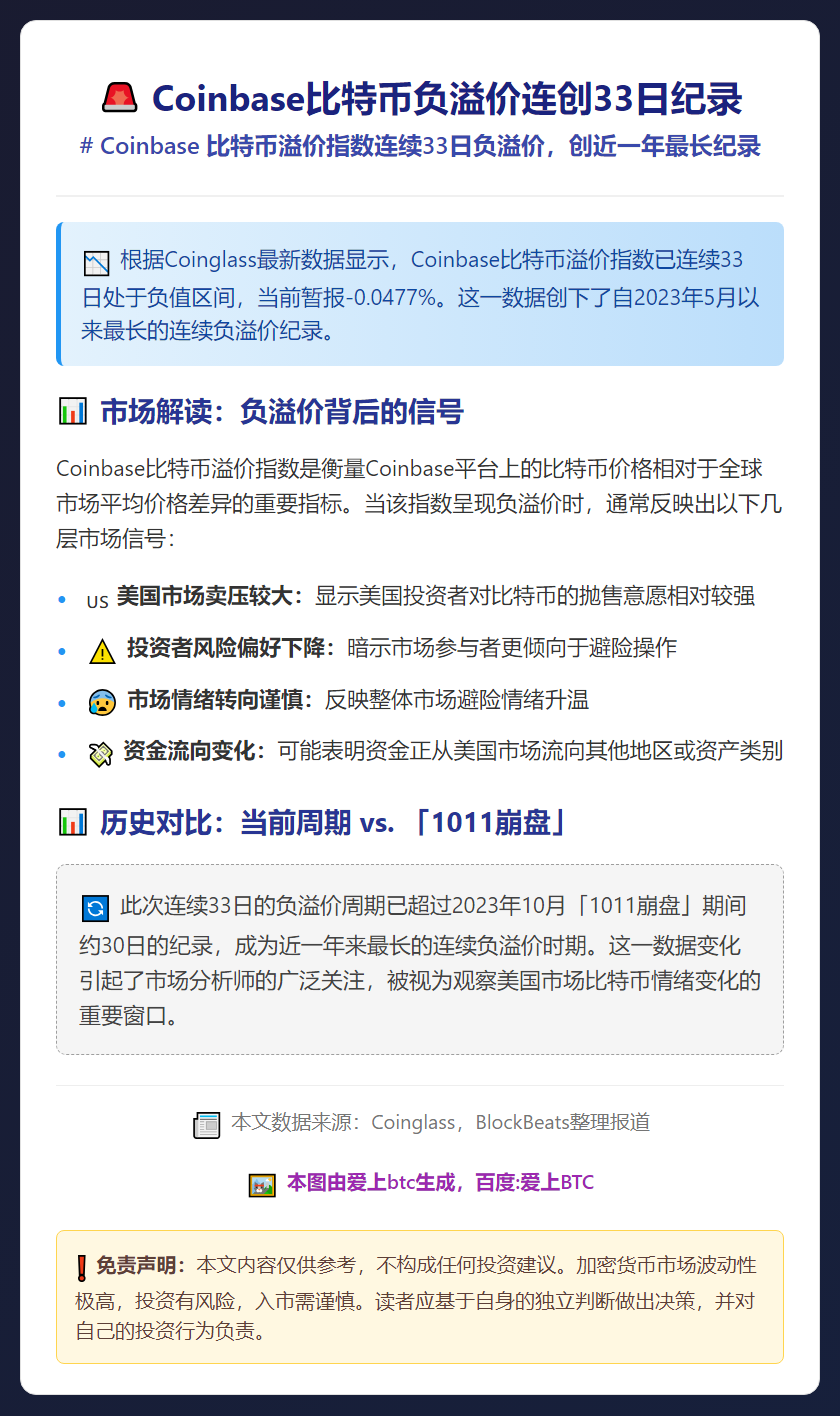 Coinbase比特币负溢价连创33日纪录