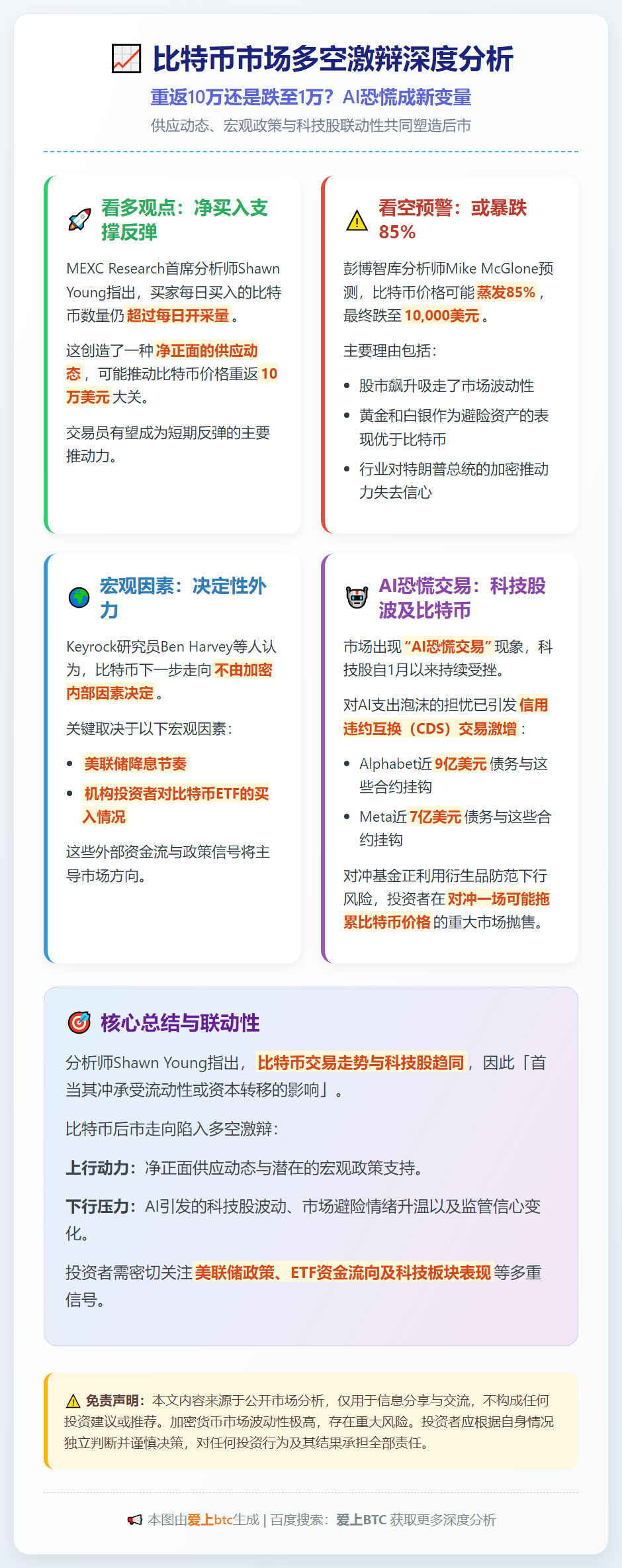 分析师：比特币净买入超开采量，科技股跌势或致其承压