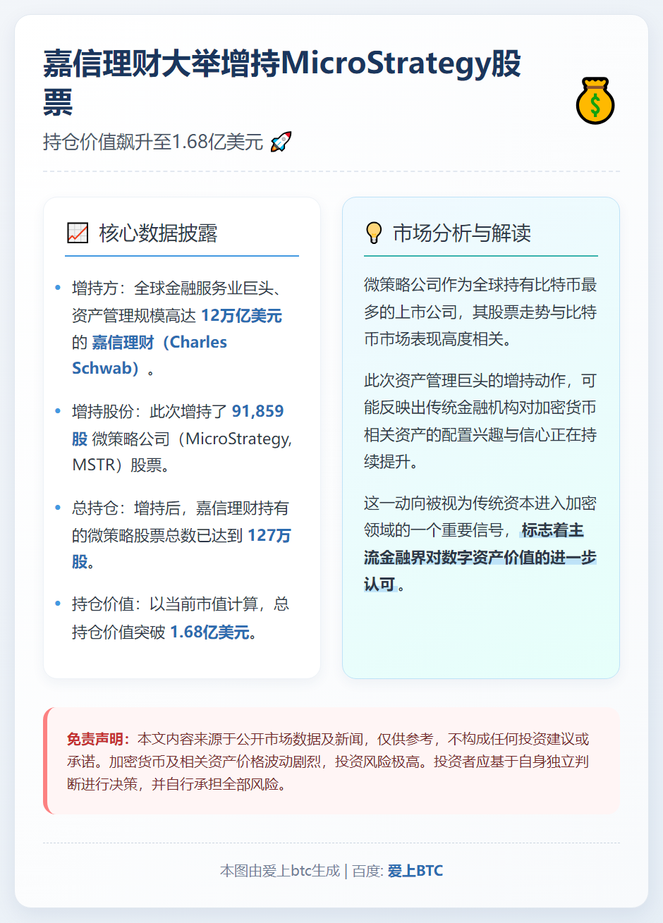 嘉信理财增持Strategy股票超9.1万股，持仓价值1.6