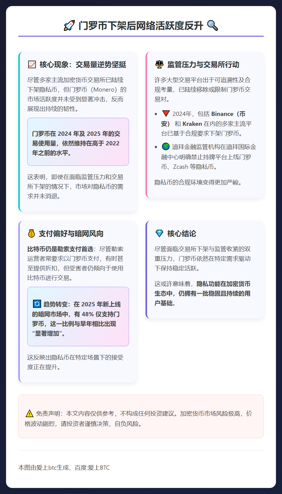 门罗币下架后网络活跃度反升