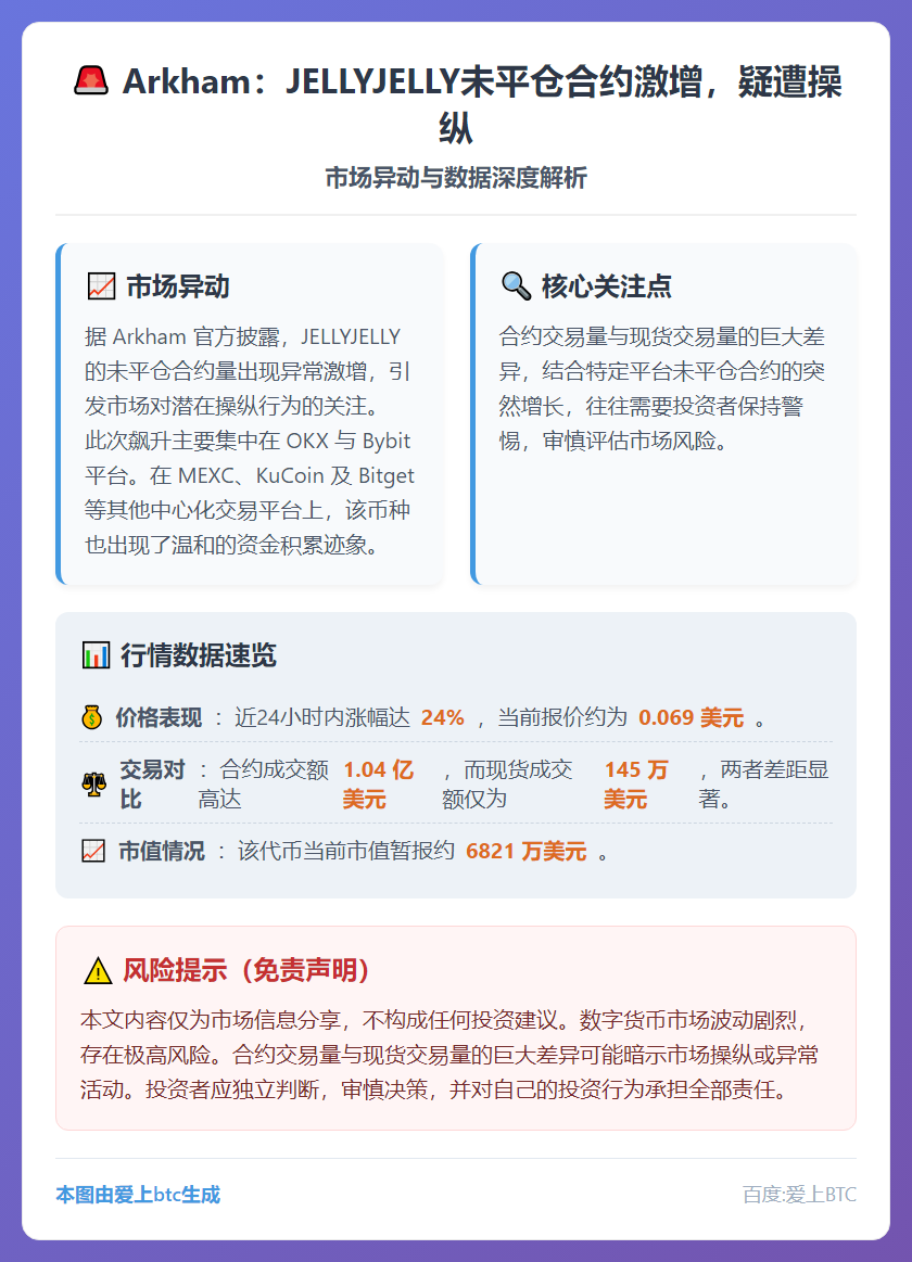 Arkham：JELLYJELLY未平仓合约激增，疑遭操纵