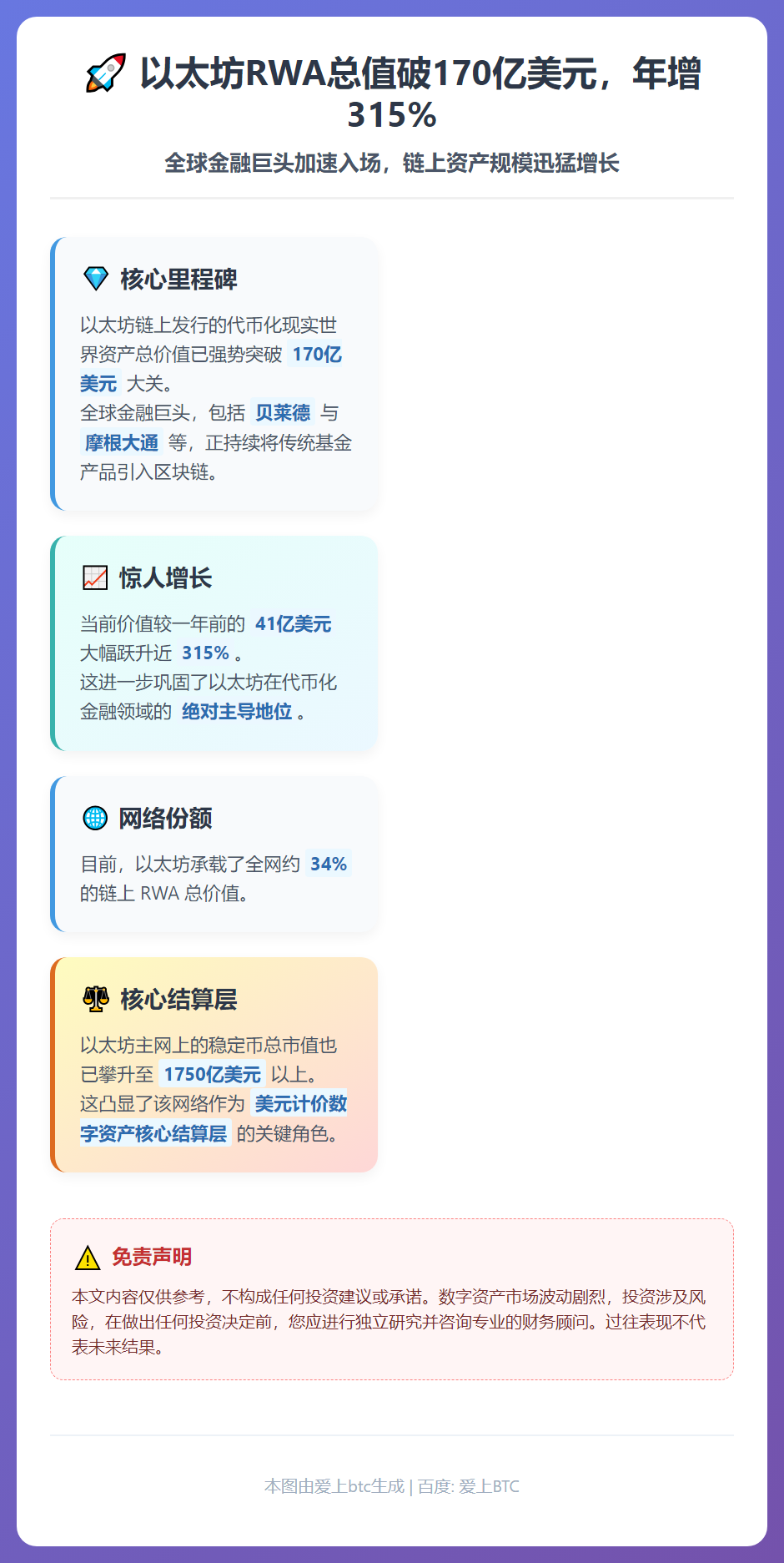 以太坊RWA总值破170亿美元，年增315%