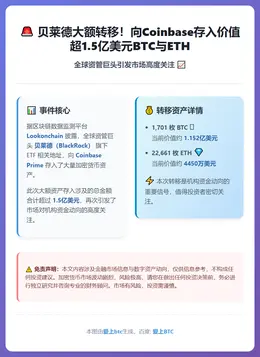 贝莱德向Coinbase存入大量BTC和ETH