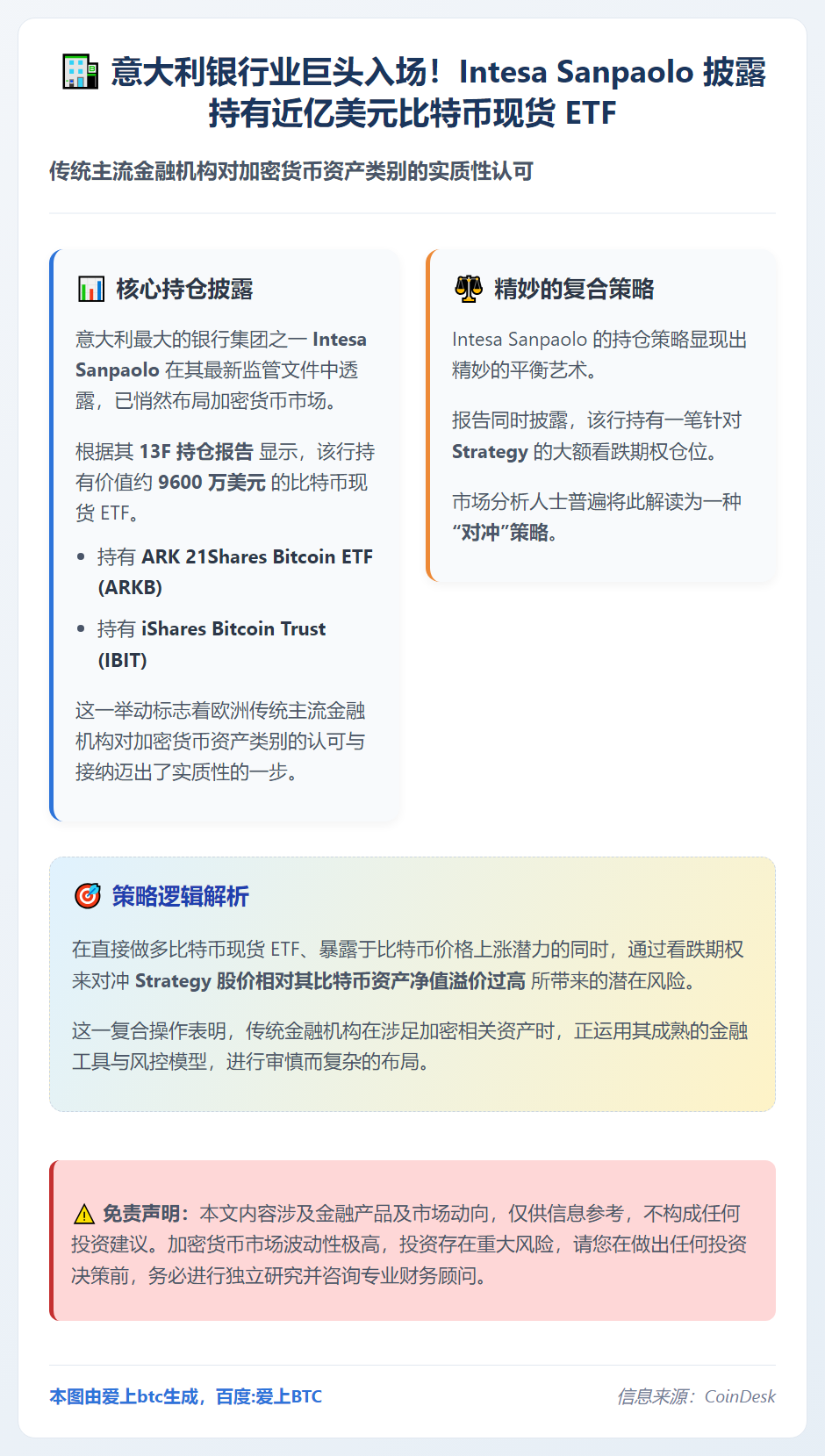 意大利银行巨头持9600万美元比特币ETF并设对冲策略