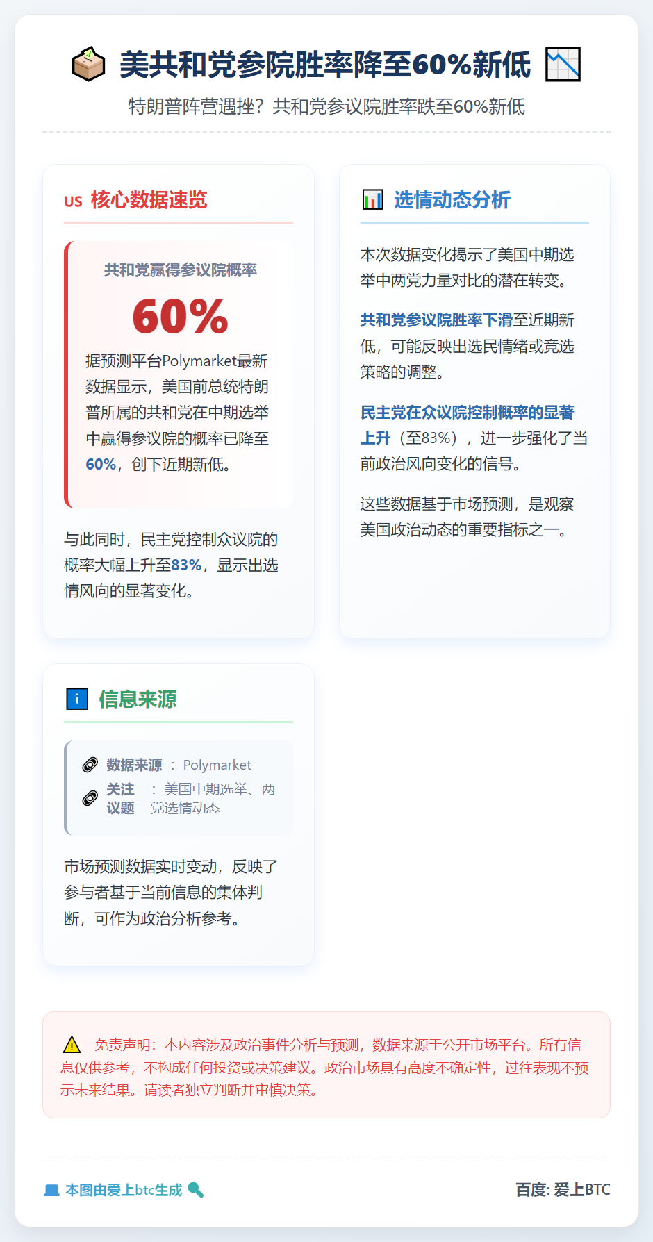 美共和党参院胜率降至60%新低