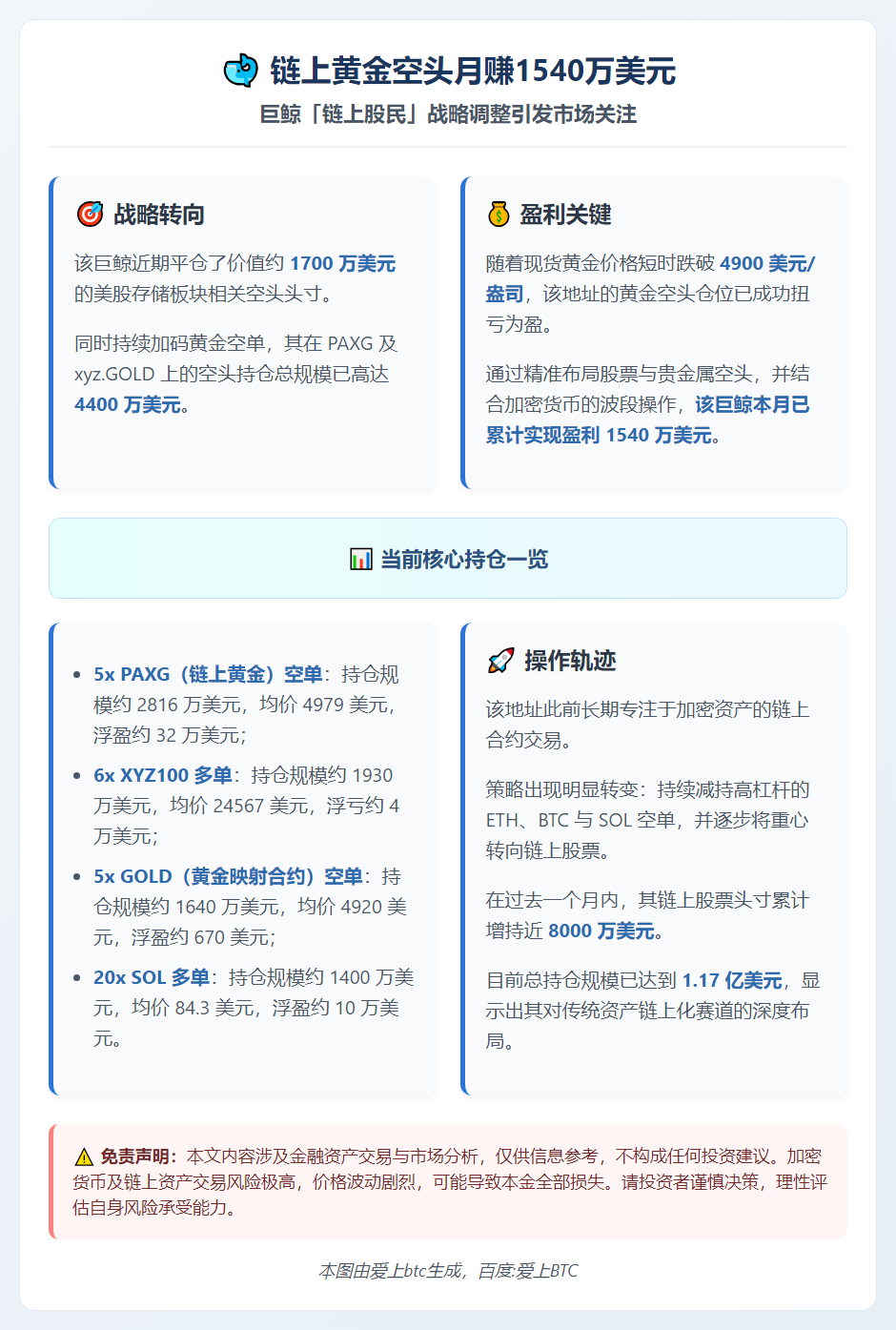 链上黄金空头月赚1540万美元