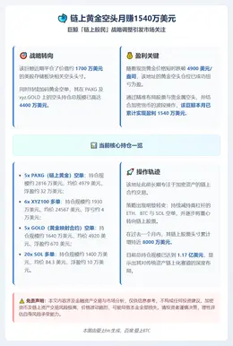 链上黄金空头月赚1540万美元