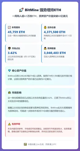 BitMine上周增持4.6万枚ETH，持仓达437万枚