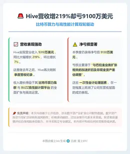 Hive营收增219%却亏9100万美元