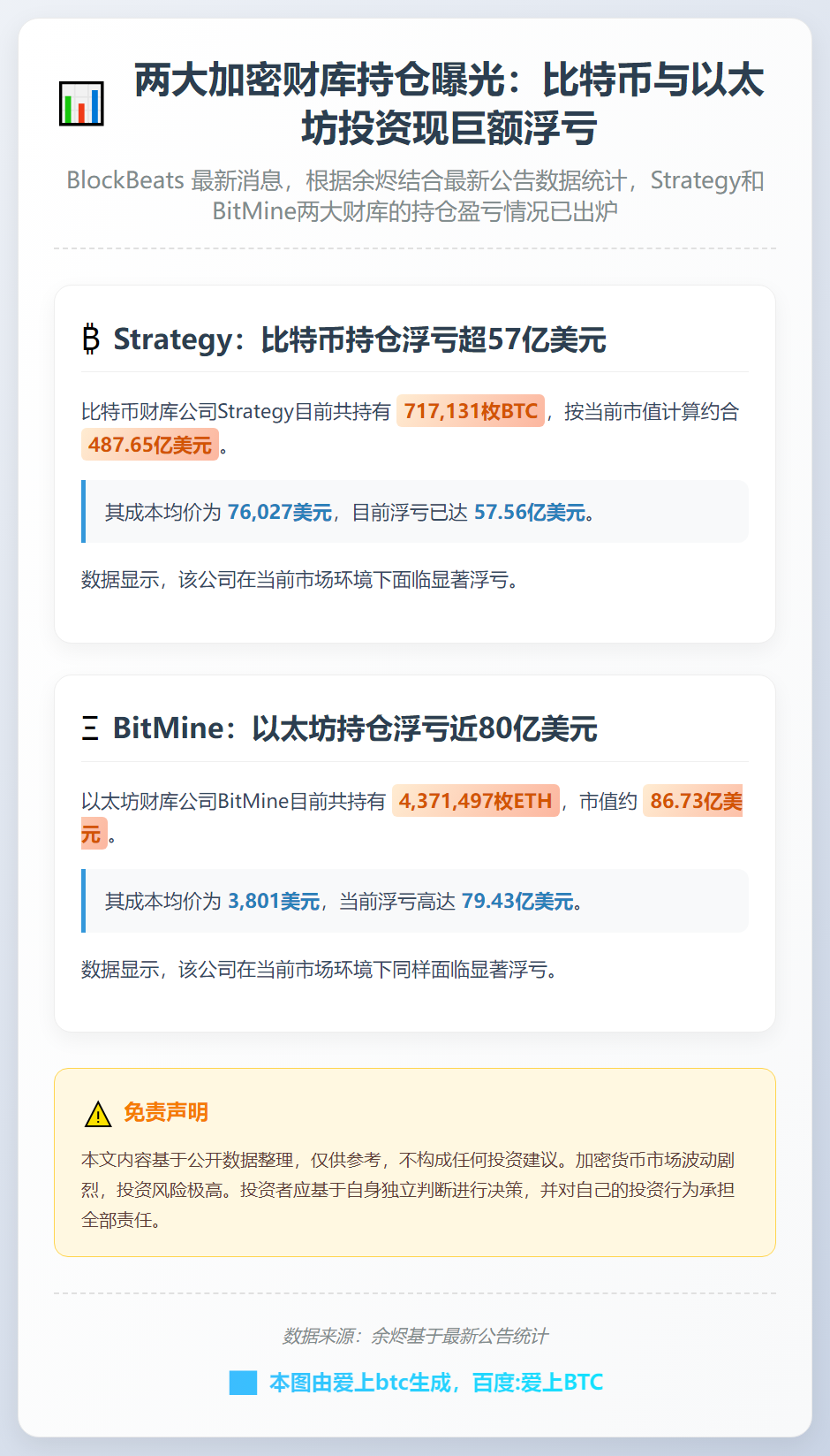 两大机构浮亏超百亿美元