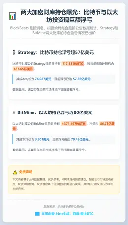 两大机构浮亏超百亿美元
