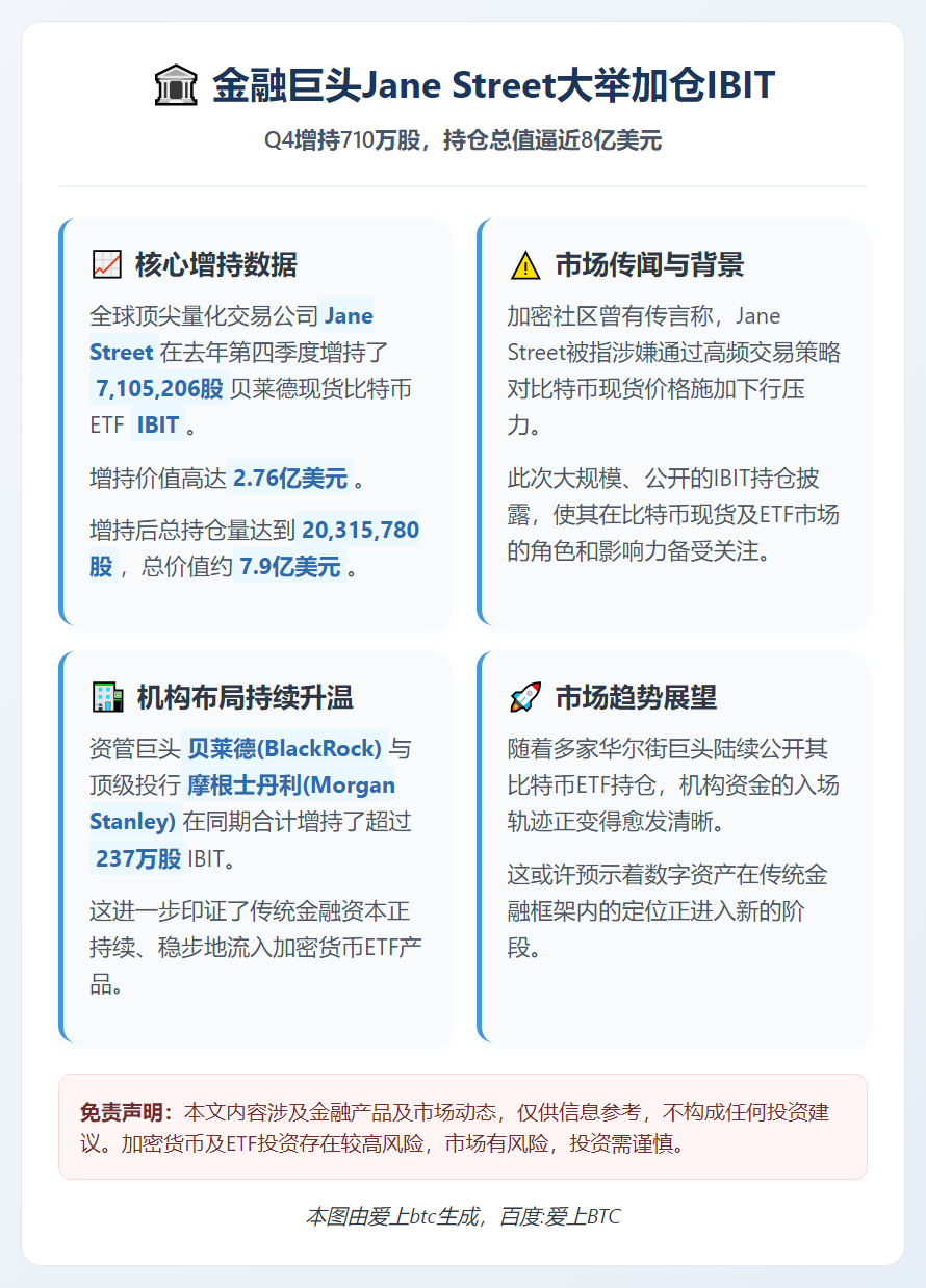Jane Street Q4增持710万股IBIT，被疑压低