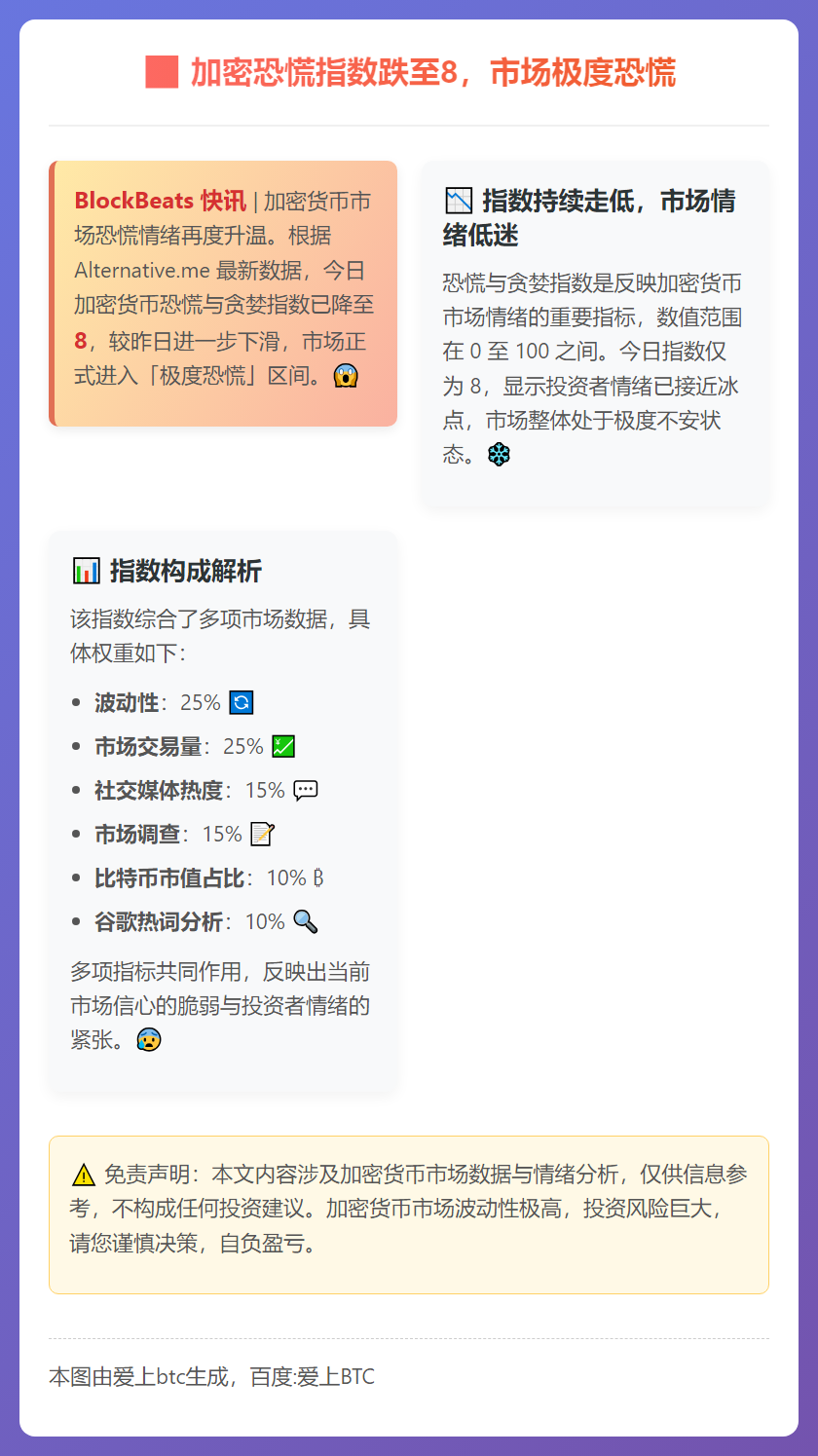 加密恐慌指数跌至8，市场极度恐慌