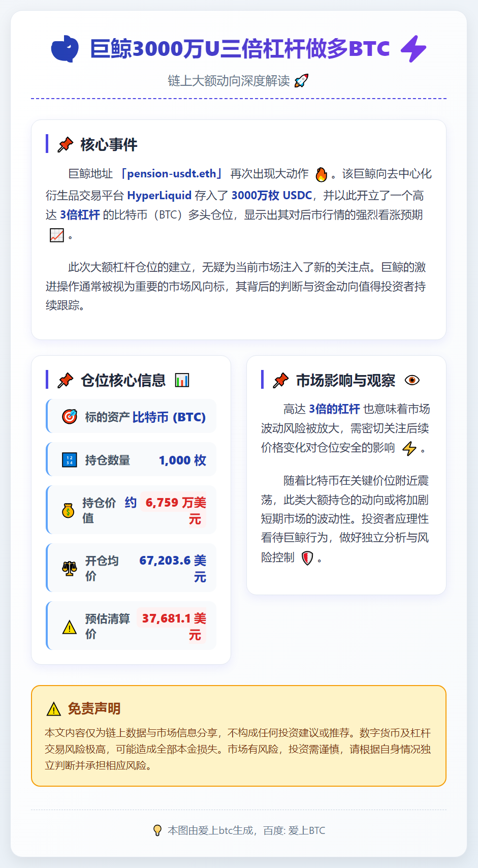 巨鲸3000万U三倍杠杆做多BTC