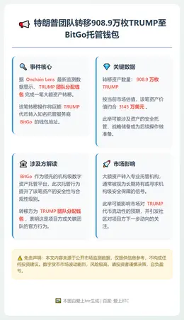 特朗普团队转移908.9万枚TRUMP至BitGo托管钱包