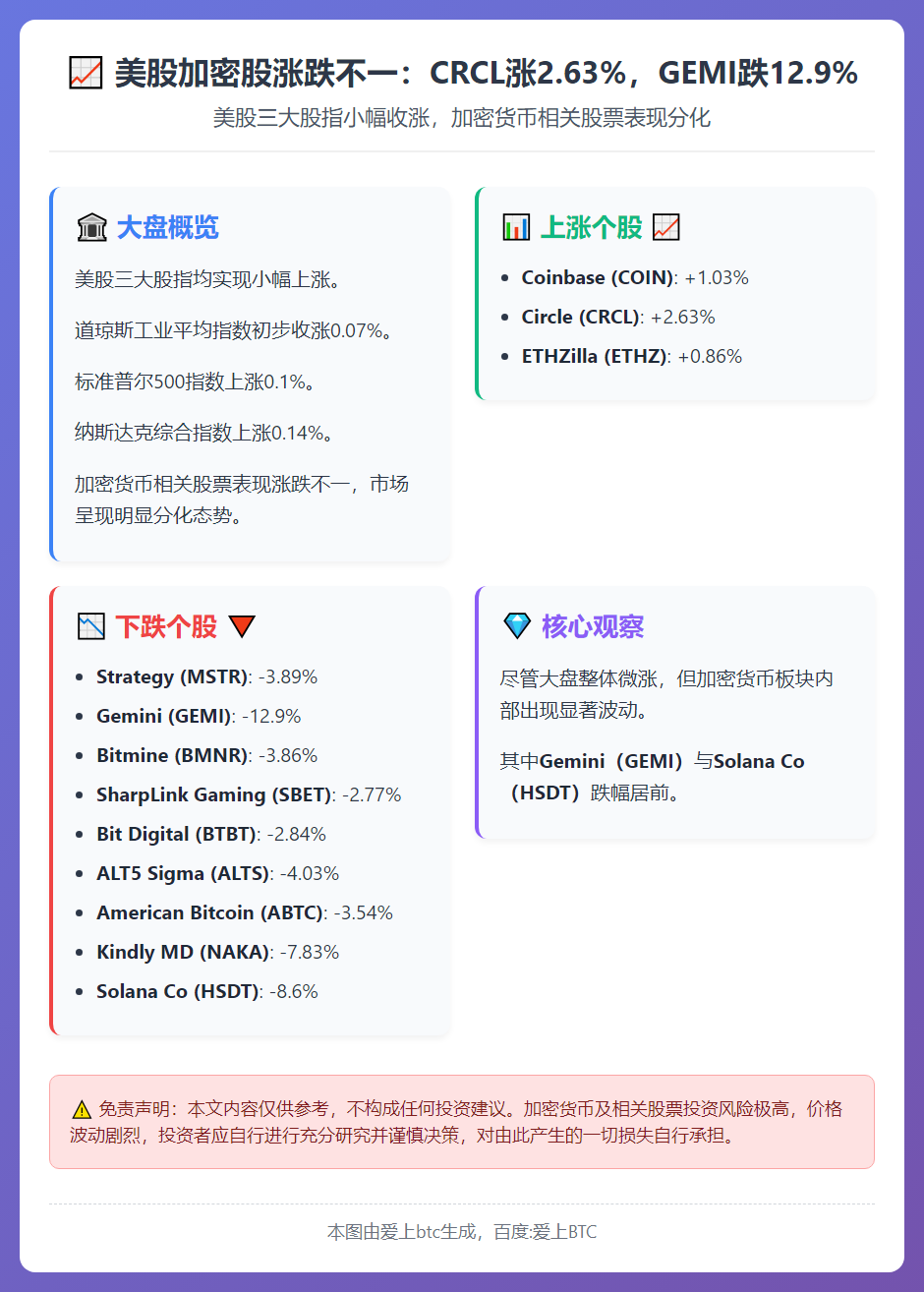 美股加密股涨跌不一：CRCL涨2.63%，GEMI跌12.9