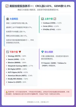 美股加密股涨跌不一：CRCL涨2.63%，GEMI跌12.9