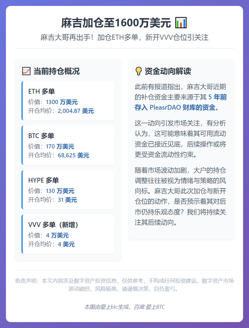 麻吉加仓至1600万美元