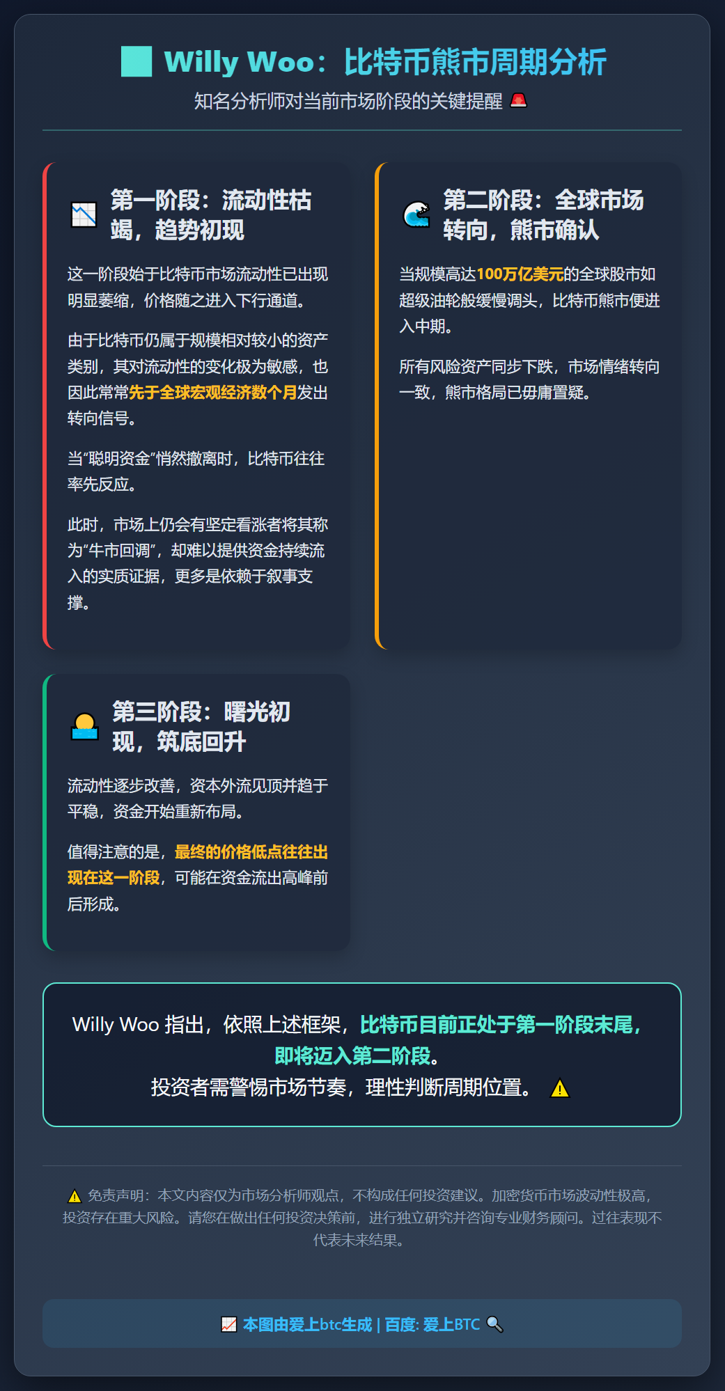 Willy Woo：比特币熊市进入第二阶段，流动性改善尚需时