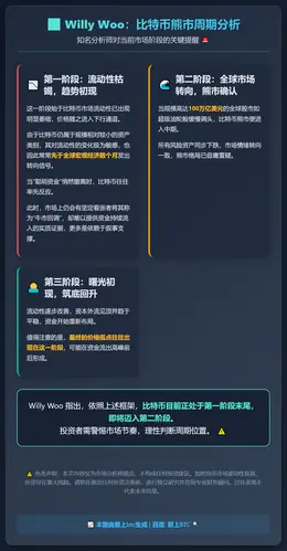 Willy Woo：比特币熊市进入第二阶段，流动性改善尚需时