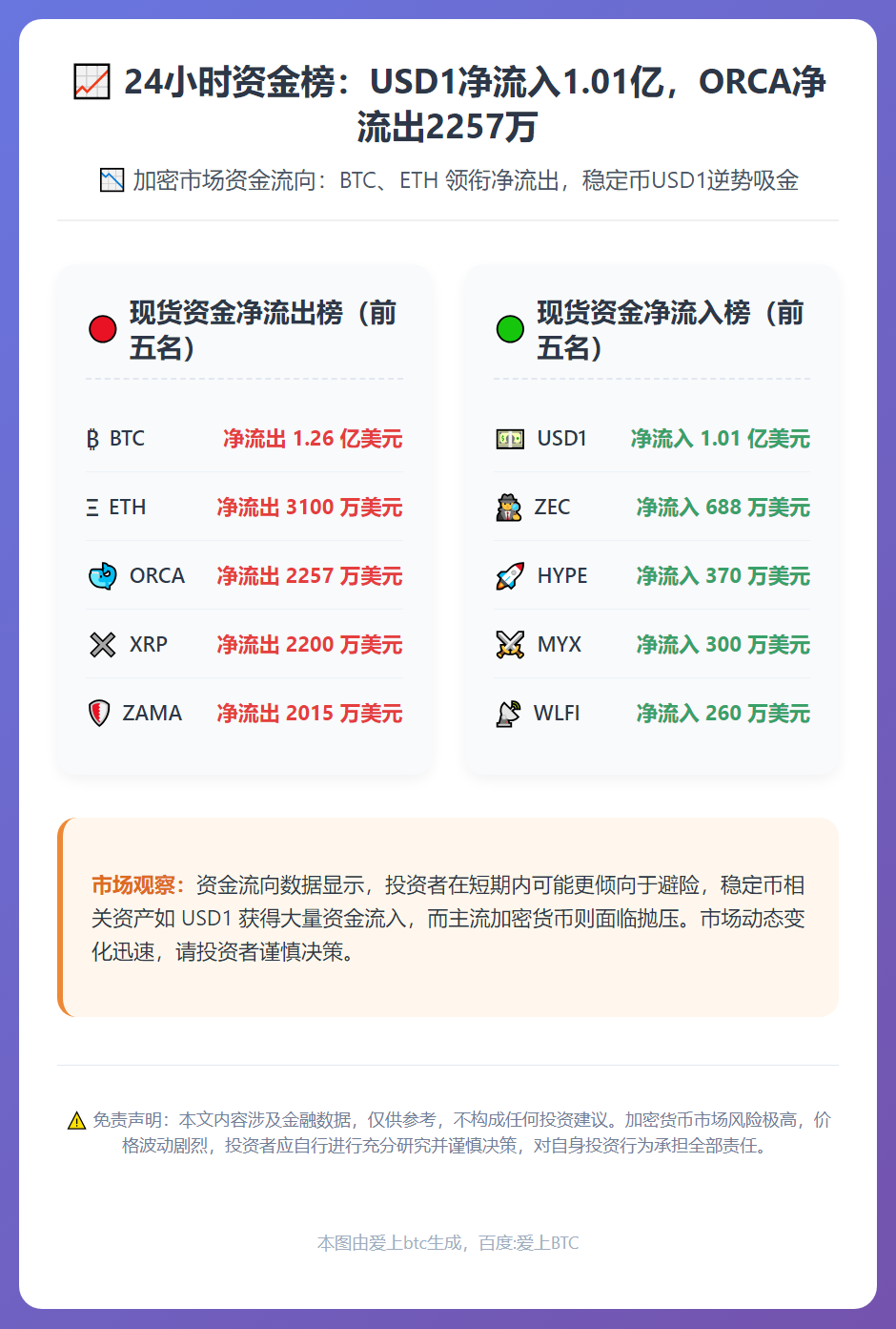 24小时资金榜：USD1净流入1.01亿，ORCA净流出22