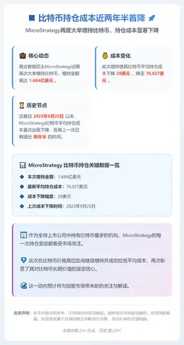 比特币持仓成本近两年半首降