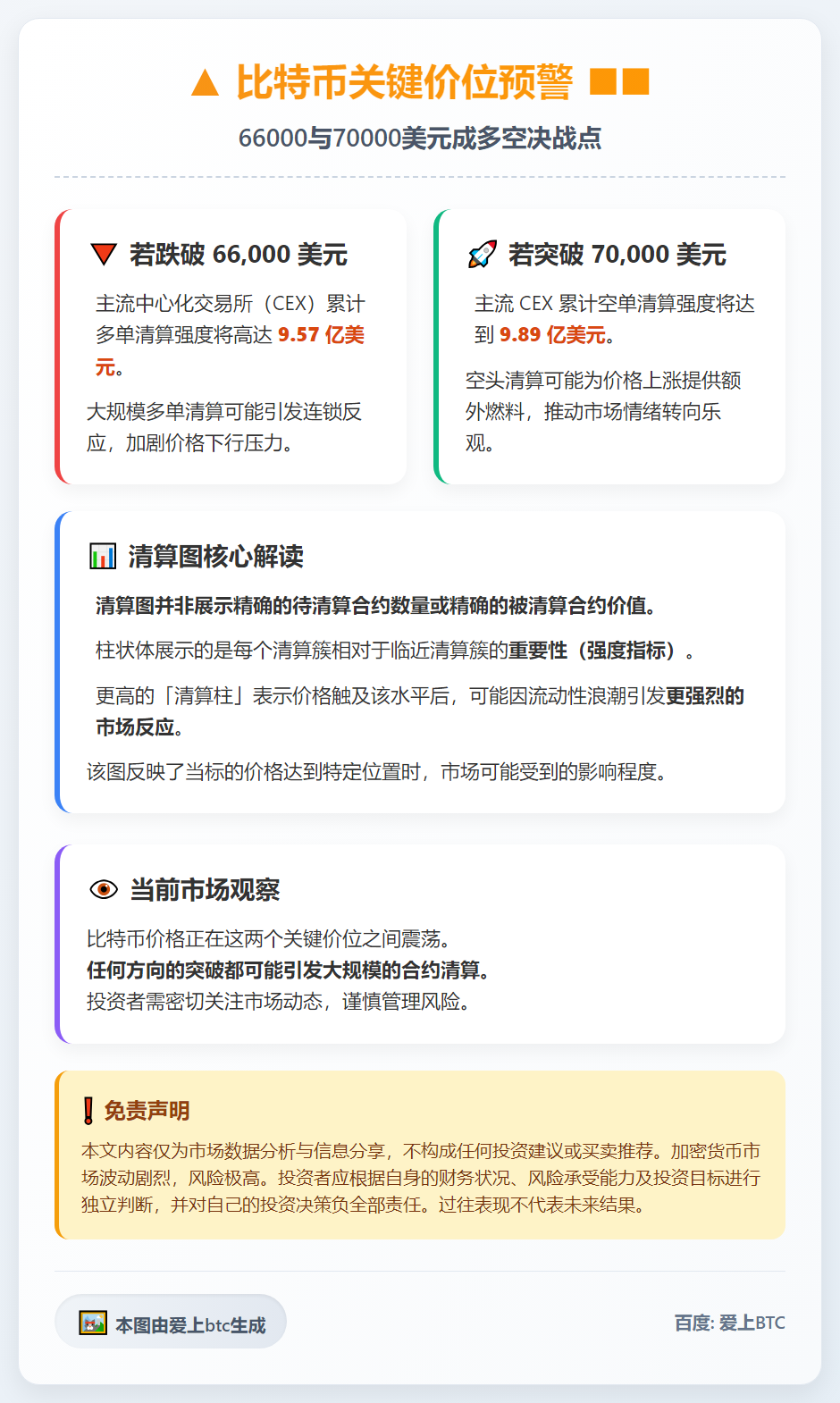 比特币跌破6.6万将触发9.57亿多单清算