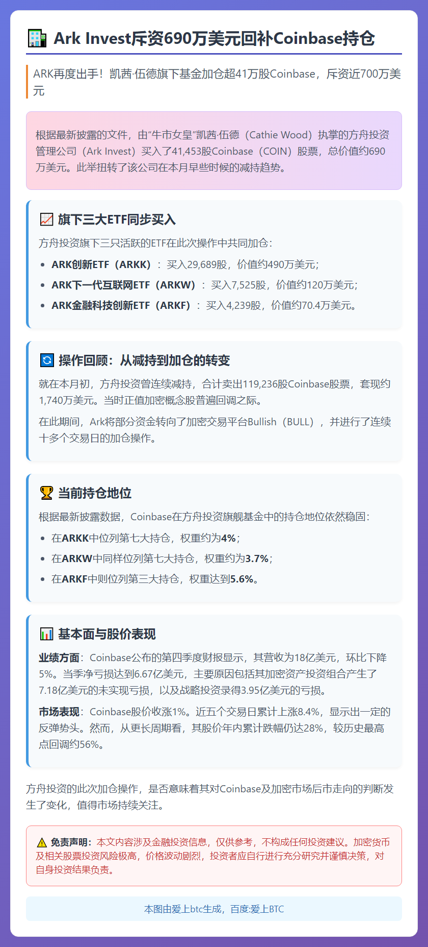Ark Invest斥资690万美元回补Coinbase持仓