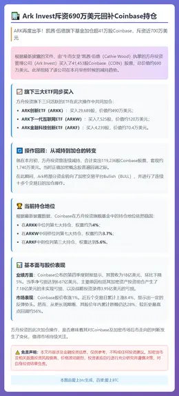 Ark Invest斥资690万美元回补Coinbase持仓