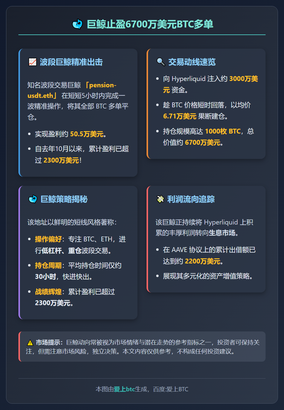 巨鲸止盈6700万美元BTC多单